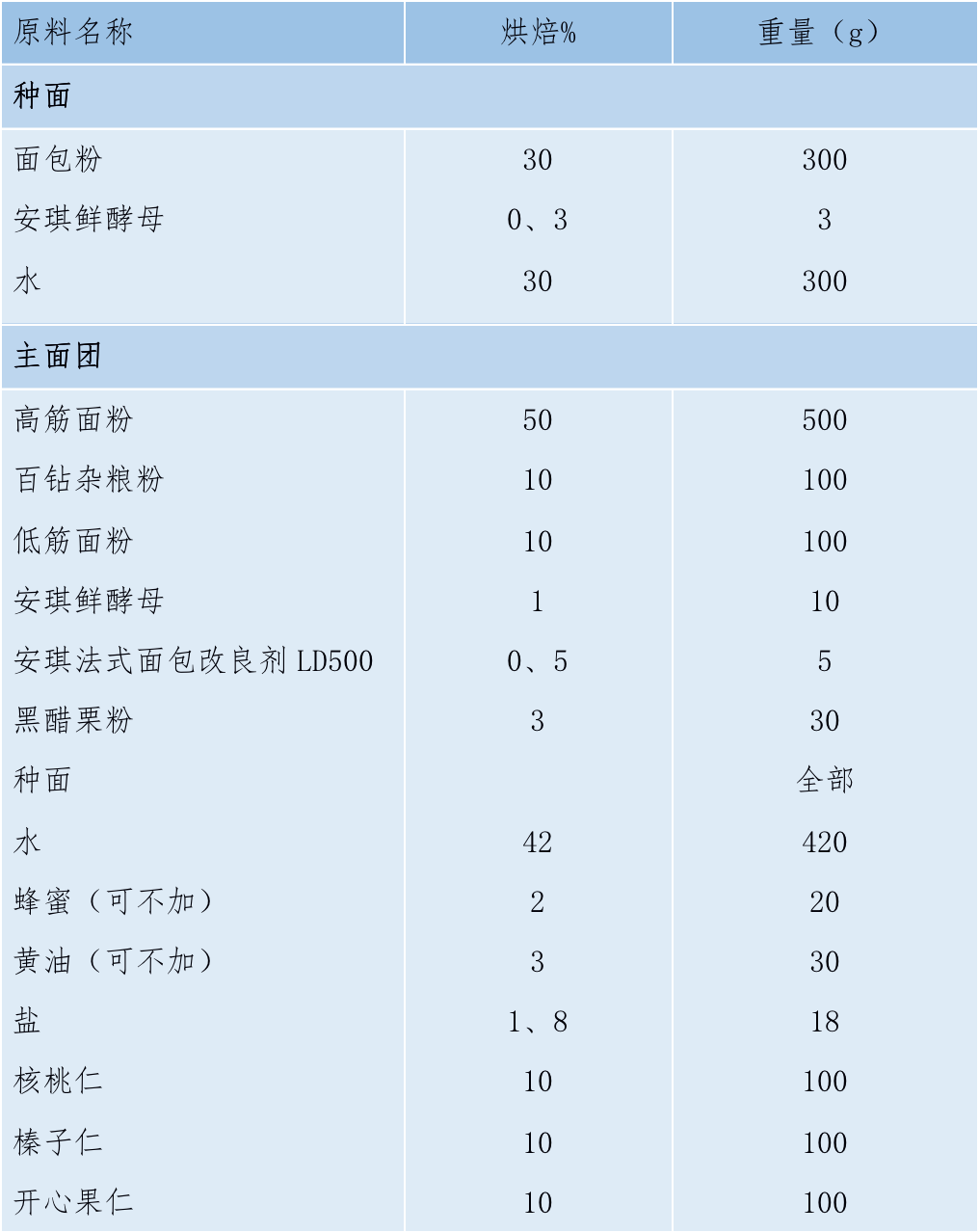 黑醋栗坚果面包·配方.png